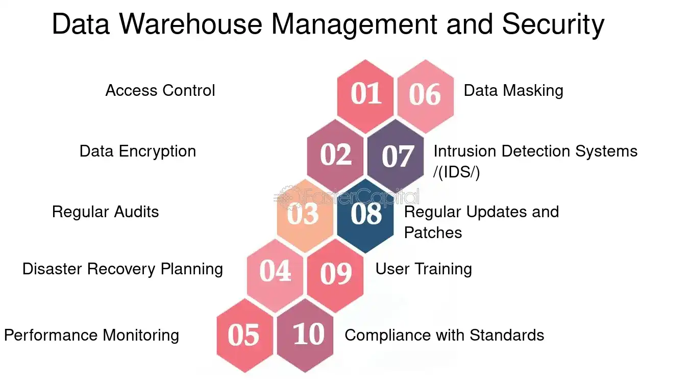Data Warehouse Management and Security - Data Warehouse: The Data Warehouse: A Foundation for Decision Support Excellence